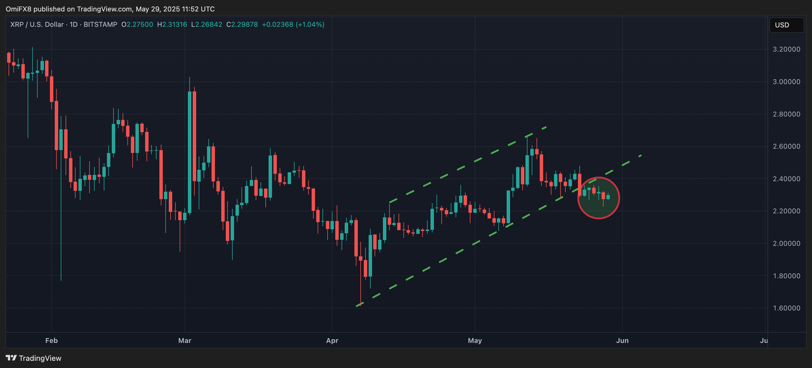 XRP's daily chart. (TradingView)