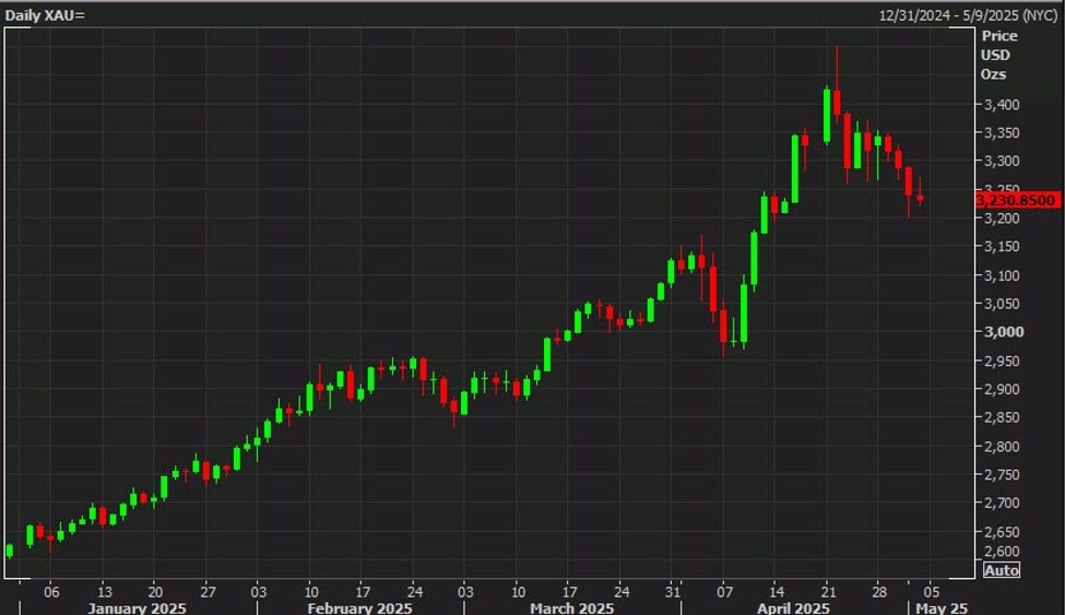 ANZ: Gold pullback creates attractive re-entry opportunity towards $3,600/oz