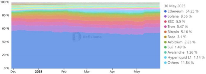 Total value locked market share