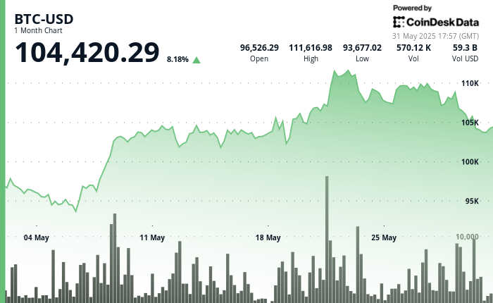 Bitcoin Rebounds Above $104,300 as Tariff Chaos Triggers Nearly $1B in Liquidations