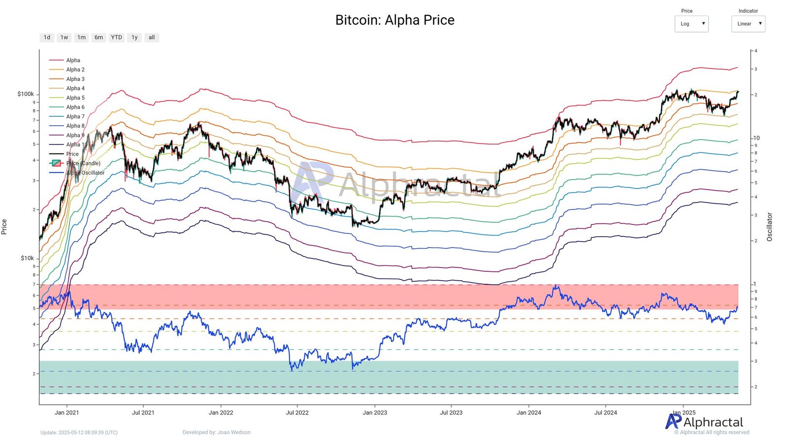 Cryptocurrencies, Bitcoin Price, Markets, Price Analysis