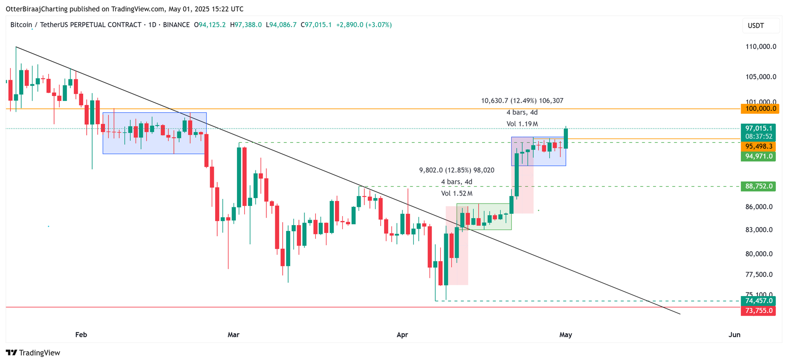 Cryptocurrencies, Bitcoin Price, Markets, Price Analysis, Market Analysis