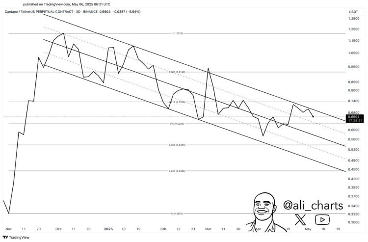 Cardano was rejected at the top of descending channel | Source: Ali Martinez on X 