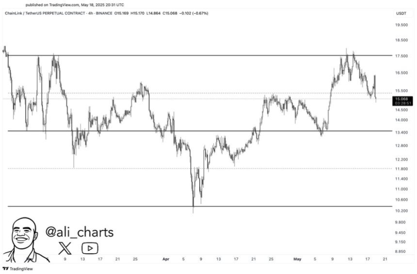 Chainlink retraces after $18 Rejection | Source: Ali Martinez on X