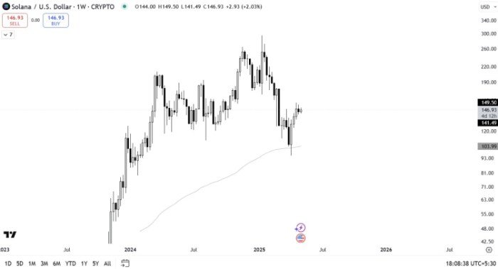 Solana ($SOL) TradingView