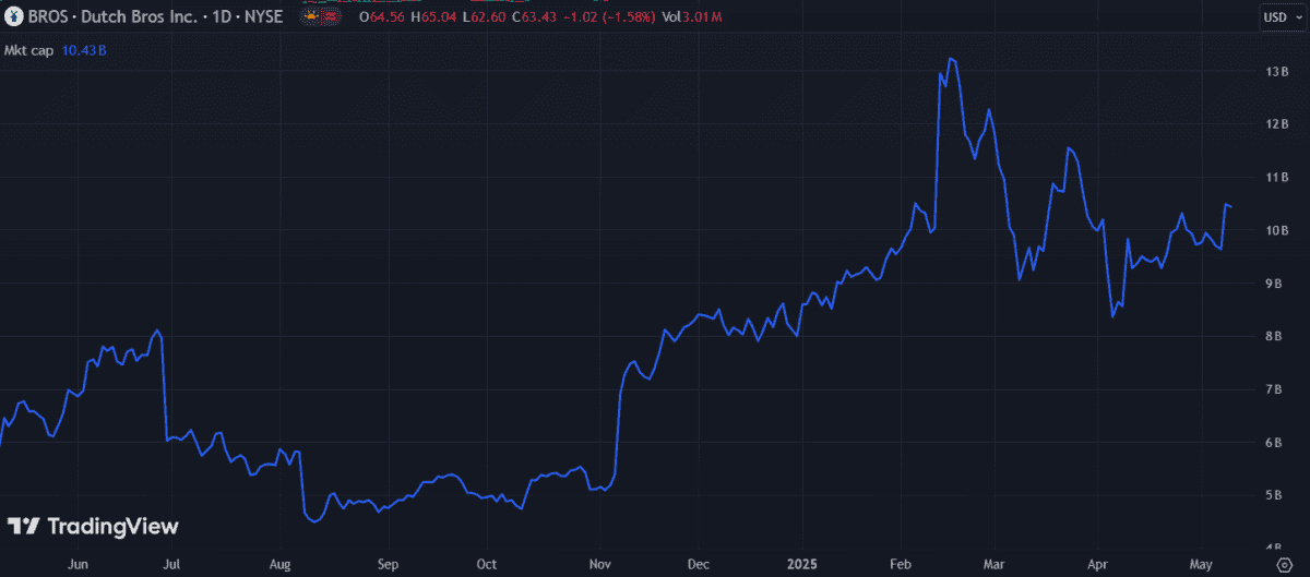 Dutch Bros market cap
