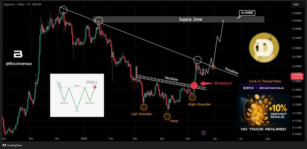 Dogecoin price analysis