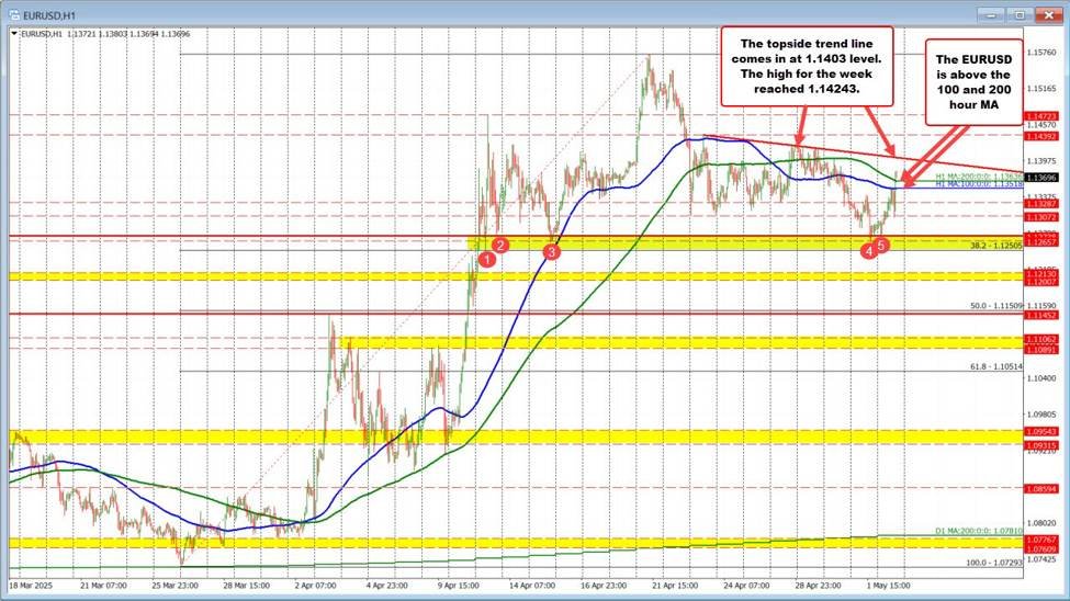 EURUSD extends to new highs, breaks above 100/200-hour MAs