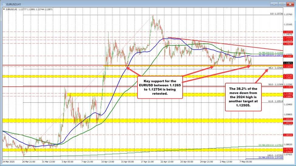 EURUSD retests key support zone as bearish pressure mounts