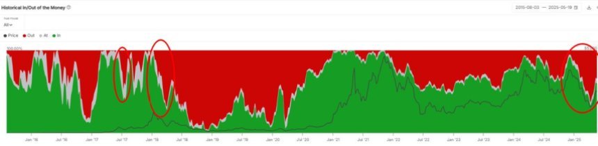 Ethereum Historical In/Out of the Money | Source: Sentora on X