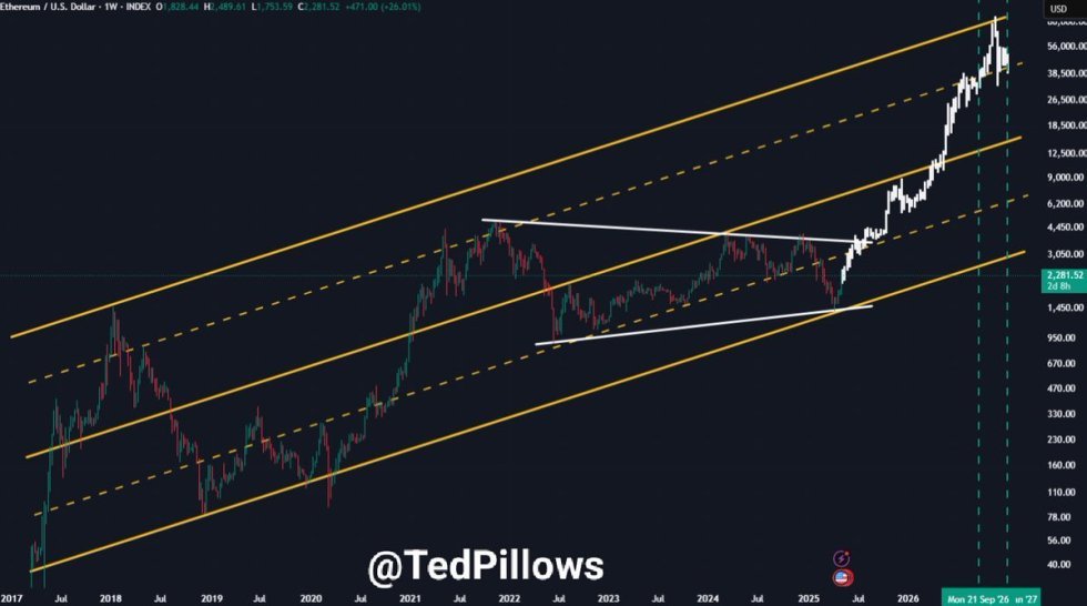 Ethereum forming a bullish rally | Source: Ted Pillows on X