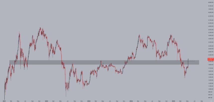 Ethereum breaking critical resistance levels | Source: Jelle on X