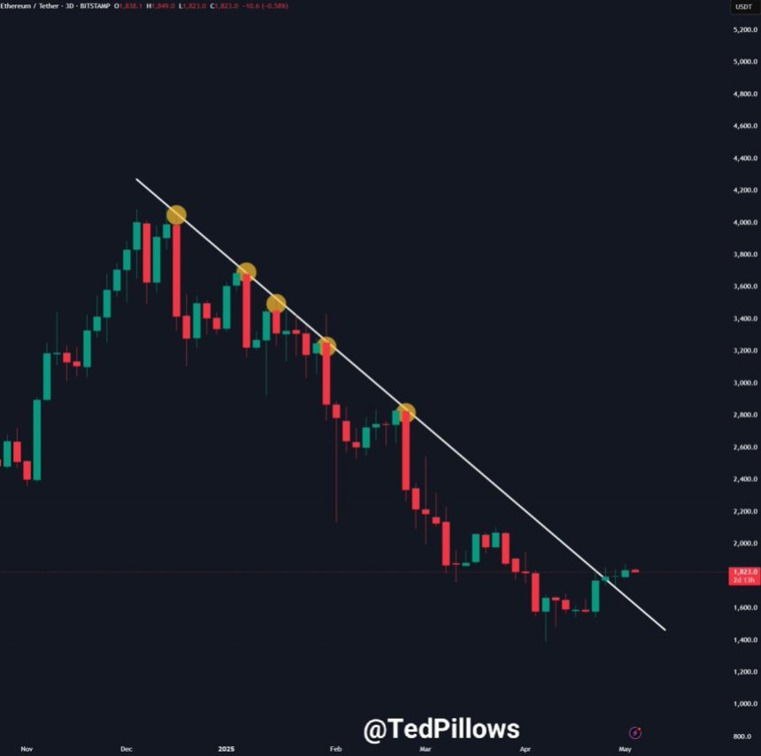 Ethereum breaking above a long downtrend | Source: Ted Pillows on X