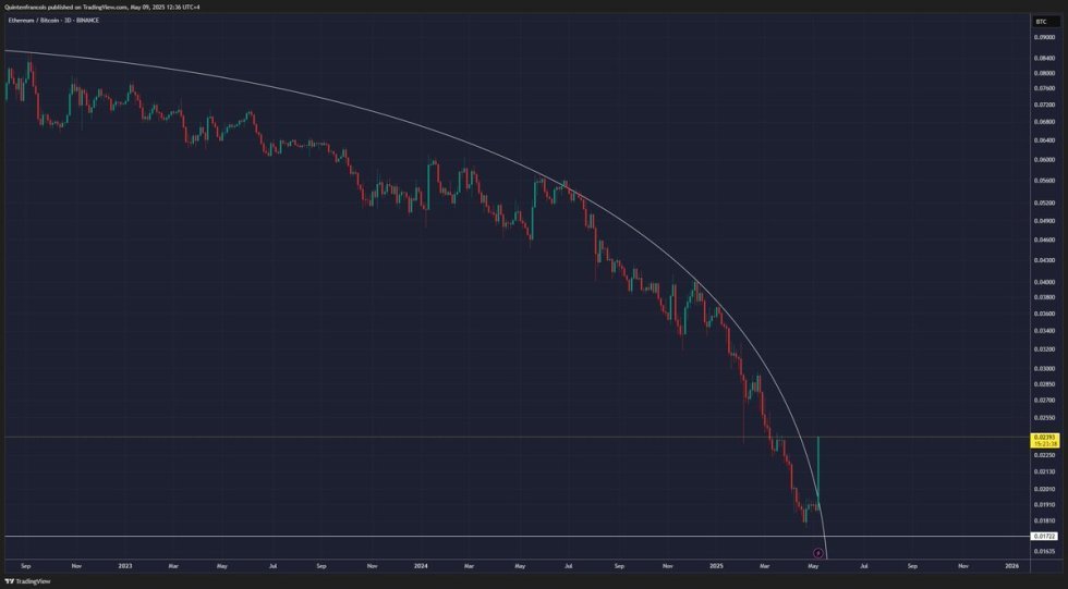 Ethereum breaking massive downtrend against BTC | Source: Quinten Fancois on X