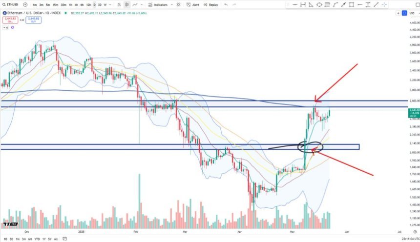 Ethereum testing critical resistance | Source: Big Cheds on X