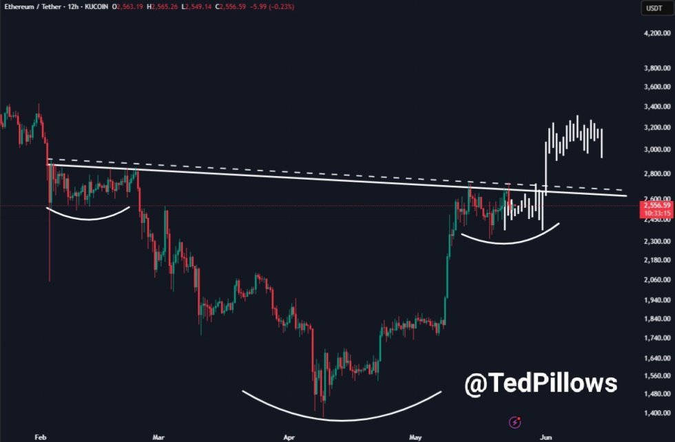 Ethereum forming an inverse Head & Shoulders pattern | Source: Ted Pillows on X