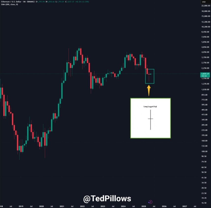 Ethereum forms a monthly doji candle | Source: Ted Pillows on X