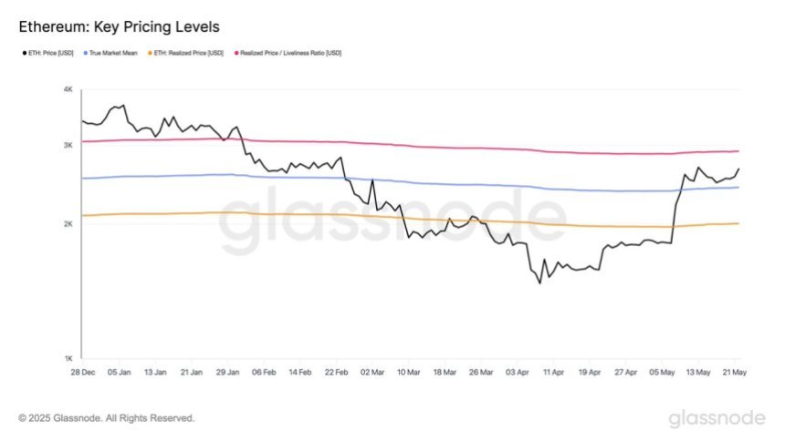Ethereum Key Pricing Levels | Source: Glassnode on X