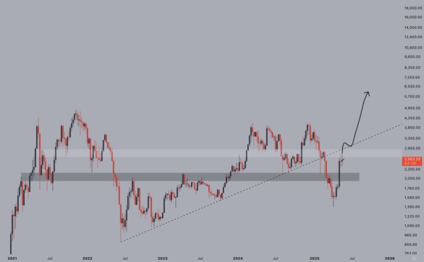 Ethereum testing pivotal price level | Source: Jelle on X