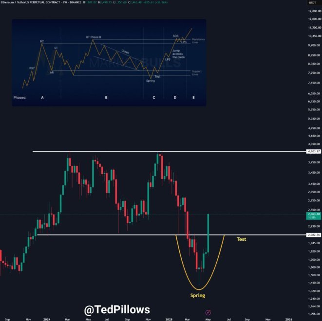 Ethereum reclaims key levels | Source: Ted Pillows on X