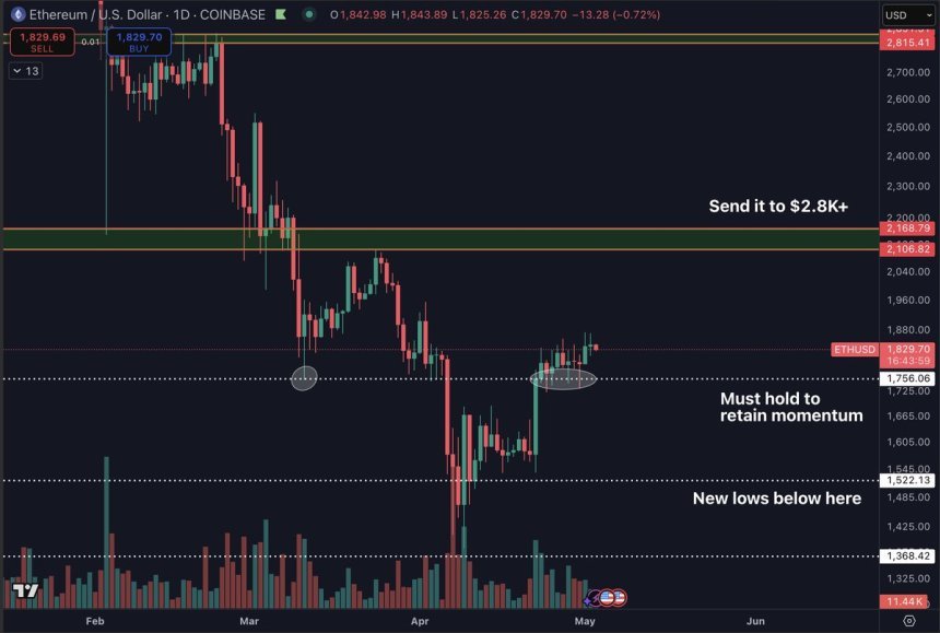 Ethereum testing liquidity | Source: Daan on X 