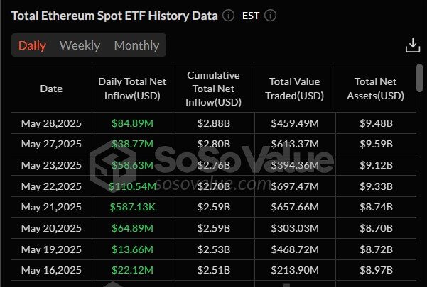 Ethereum ETFs Inflow