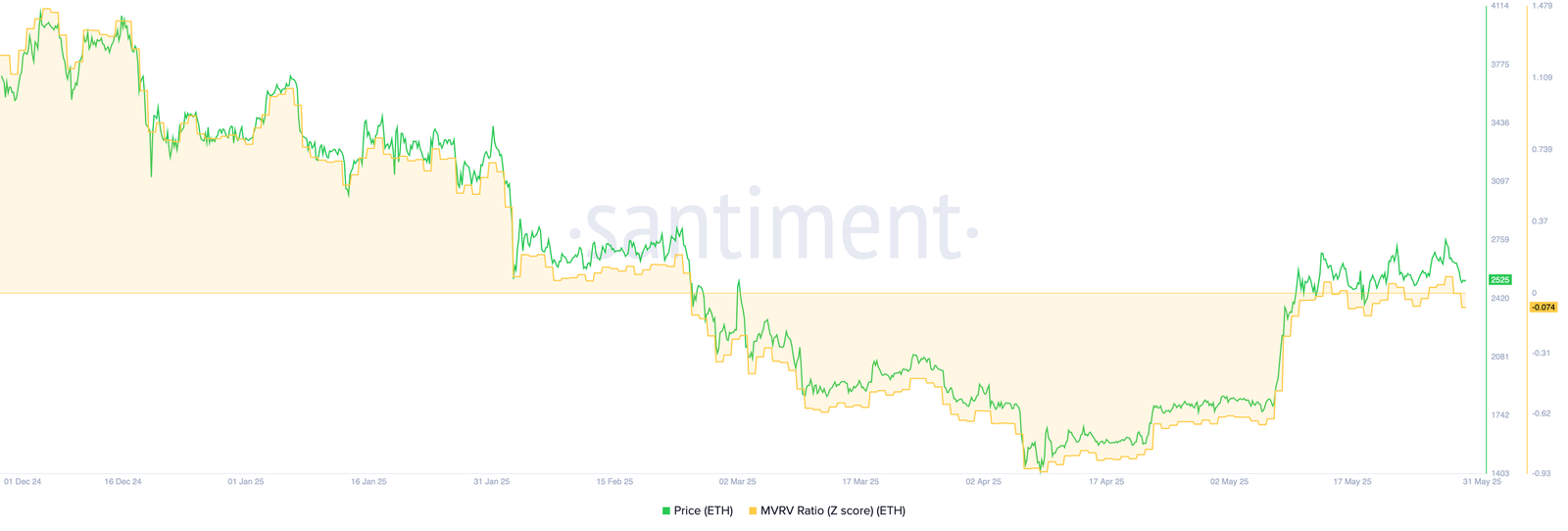 Ethereum whales and MVRV score