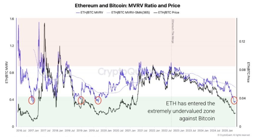 Ethereum and Bitcoin MVRV Ratio and Price | Source: CryptoQuant on X