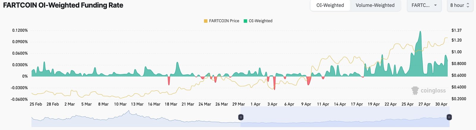 Fartcoin funding rate data