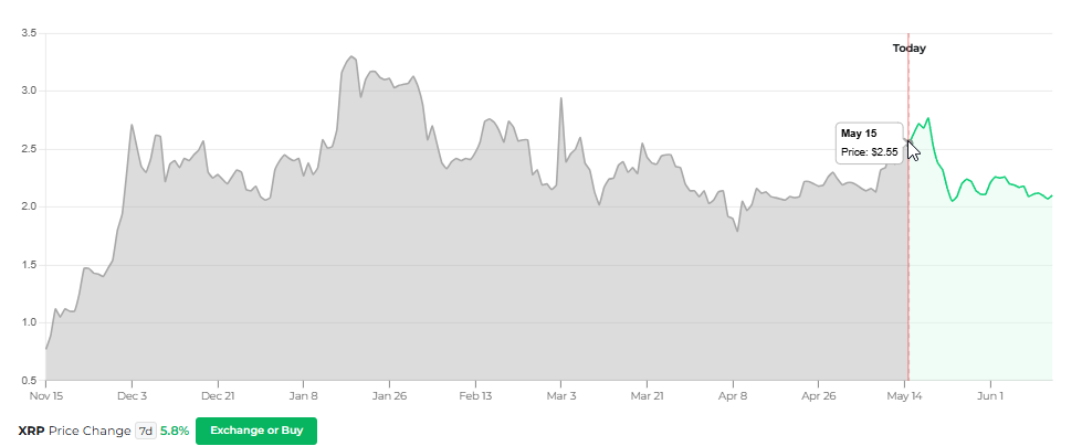 XRP price in the past and future