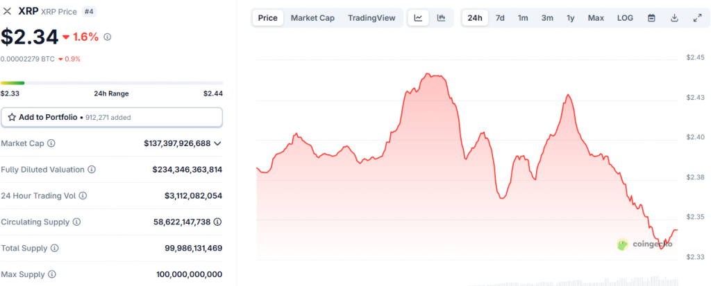 XRP trading at around $2.34 at the time of writing