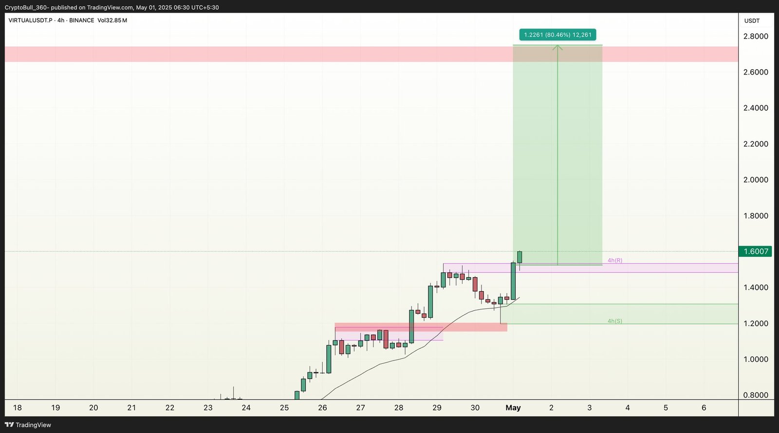 Here’s why VIRTUAL rallied over 35% today - 3