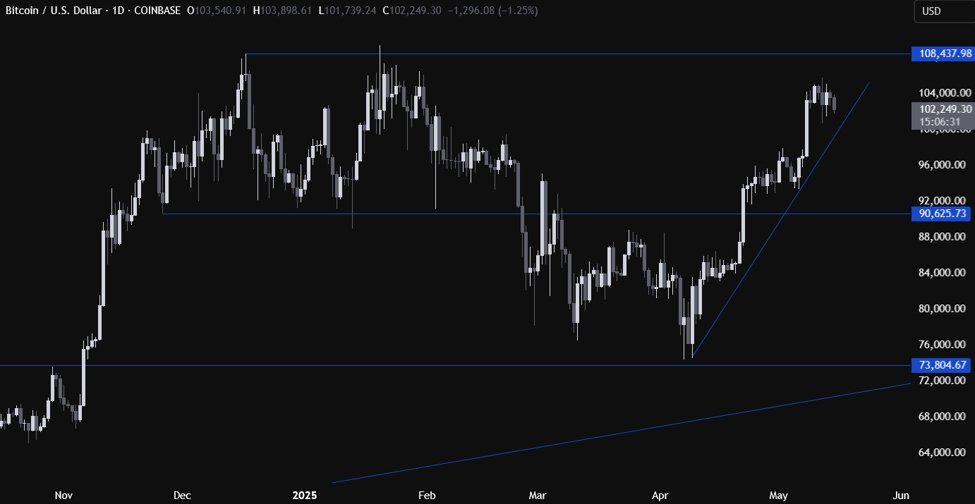 Just a pause before the all-time high or a bigger correction is in the cards for Bitcoin?