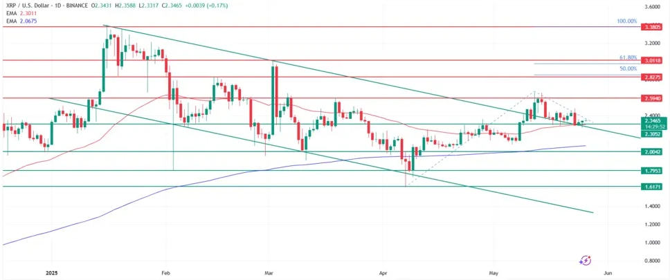 XRP technical analysis chart showing support resistance levels and price targets