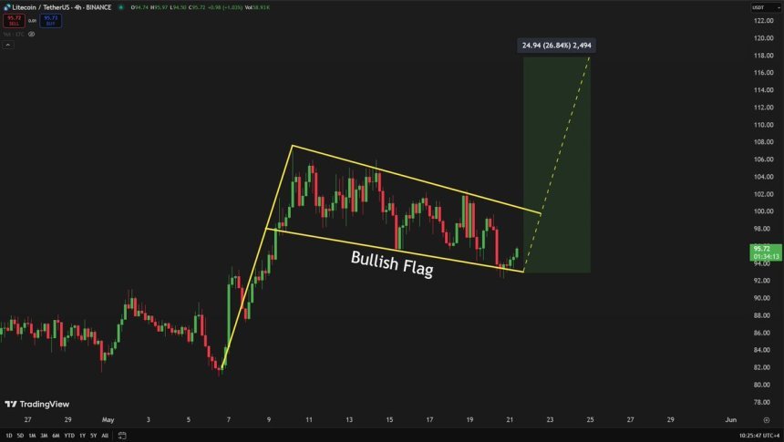 Litecoin forming a bullish flag | Source: Carl Runefelt on X