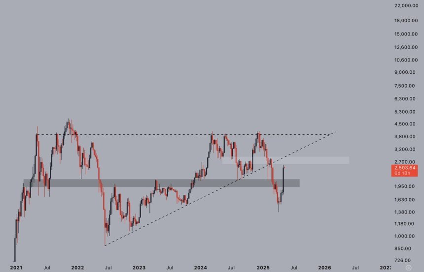Ethereum massive weekly bounce | Source: Jelle on X