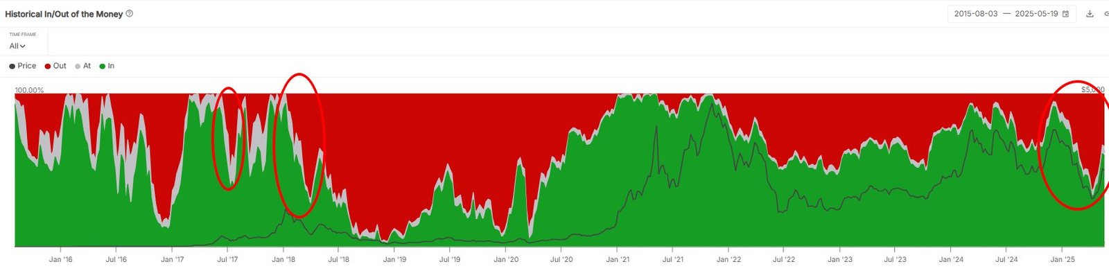 Ethereum Profitability