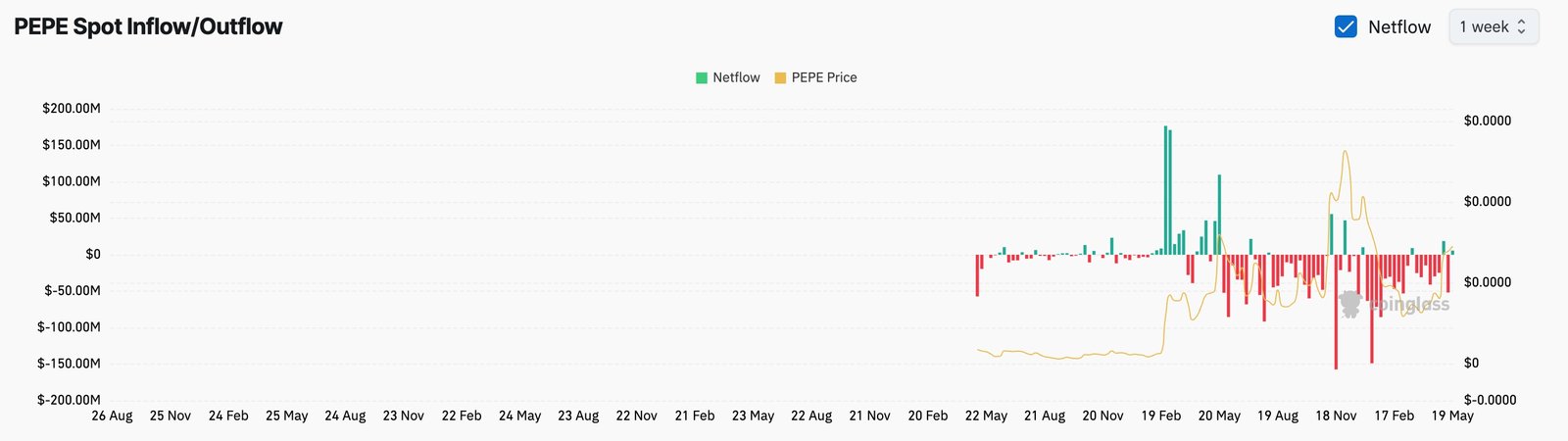 Pepe exchange netflow