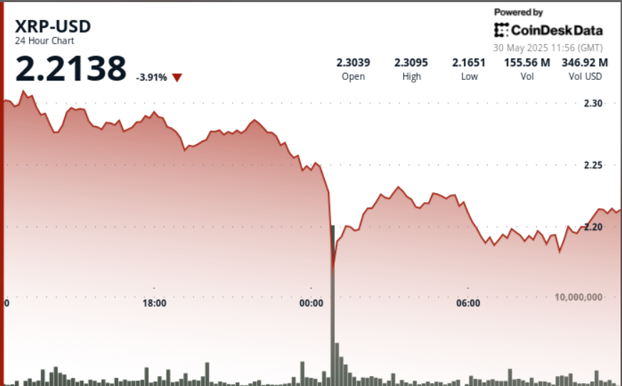 Ripple Drops 6% as Global Economic Tensions Trigger High-Volume Selloff