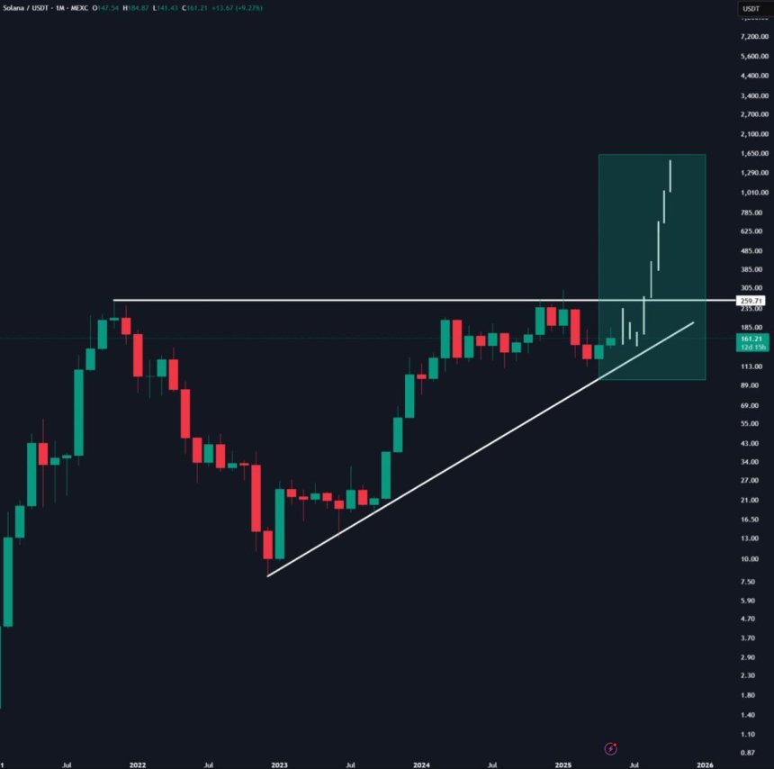 Solana multi-year uptrend is still intact | Source: Cas Abbe on X