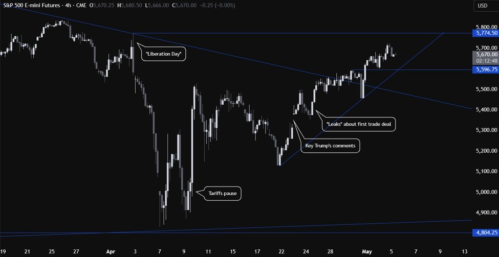 The S&P 500 erased the entire drop since April 2. Now what?