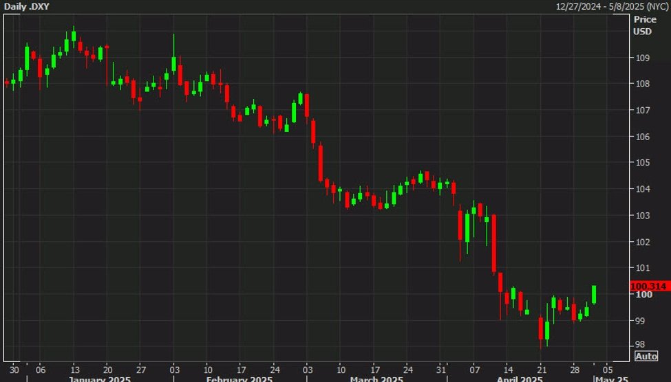 The US dollar bids continue as yields rise and Fed cut pricing fades