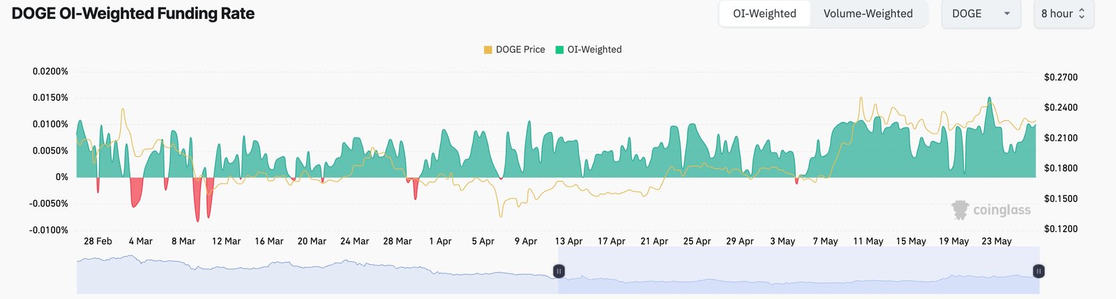 Dogecoin funding rate