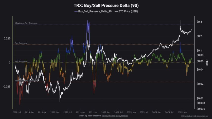 Tron Buy/Sell Pressure Delta | Source: CryptoQuant on X