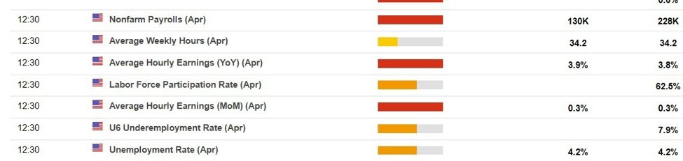 US April 2025 non-farm payrolls data – the critical key ranges for estimates to watch