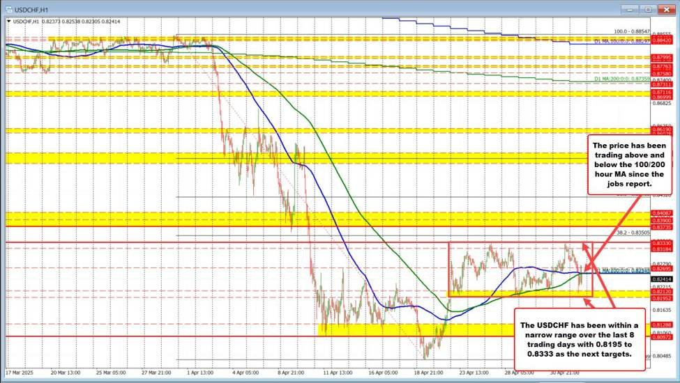 USDCHF consolidates around key moving averages after jobs data