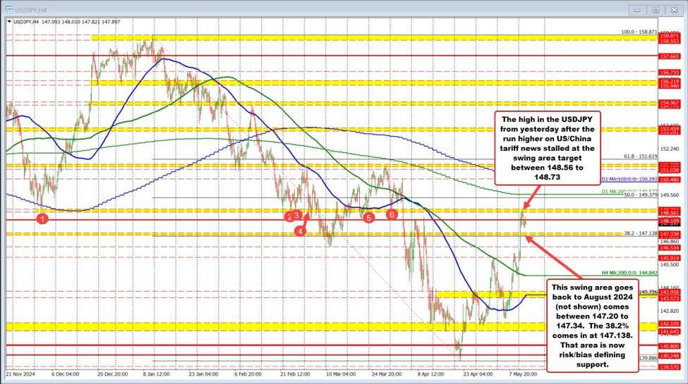 USDJPY stalls at familiar resistance after tariff‑sparked surge; softer CPI tempers buyers