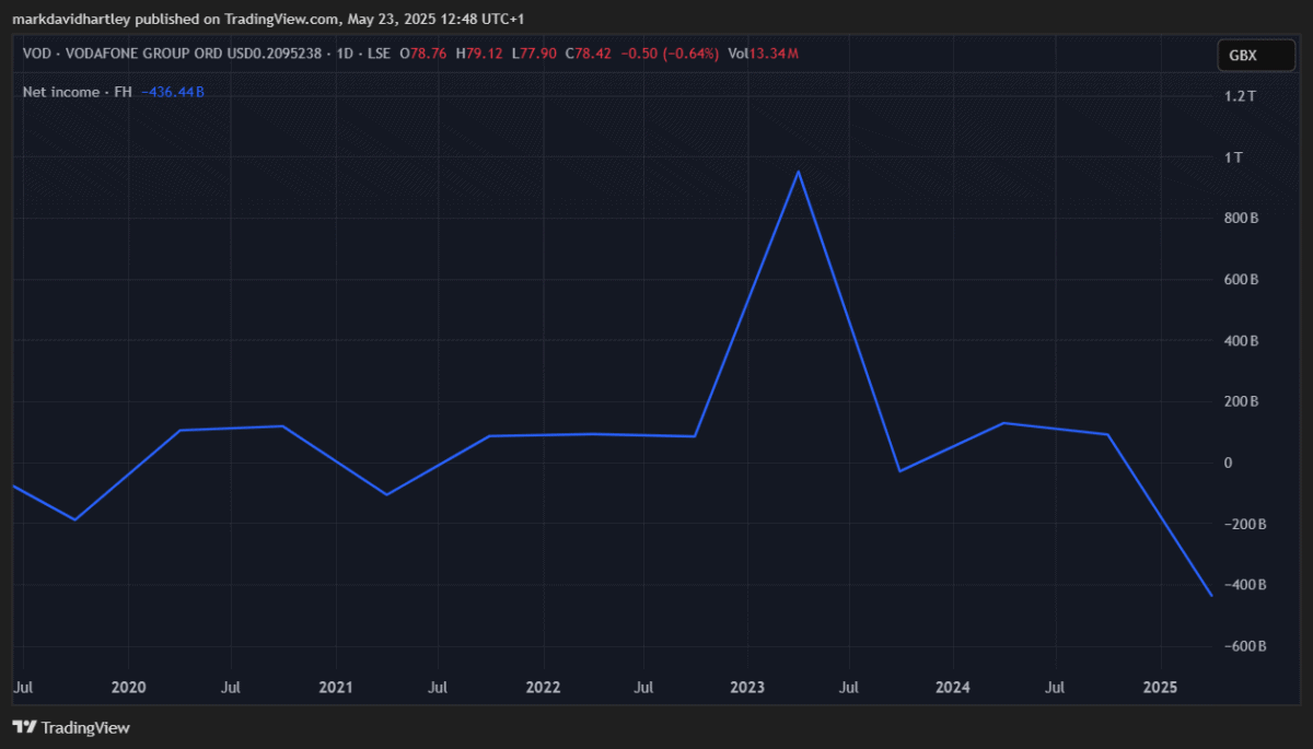 Vodafone net income