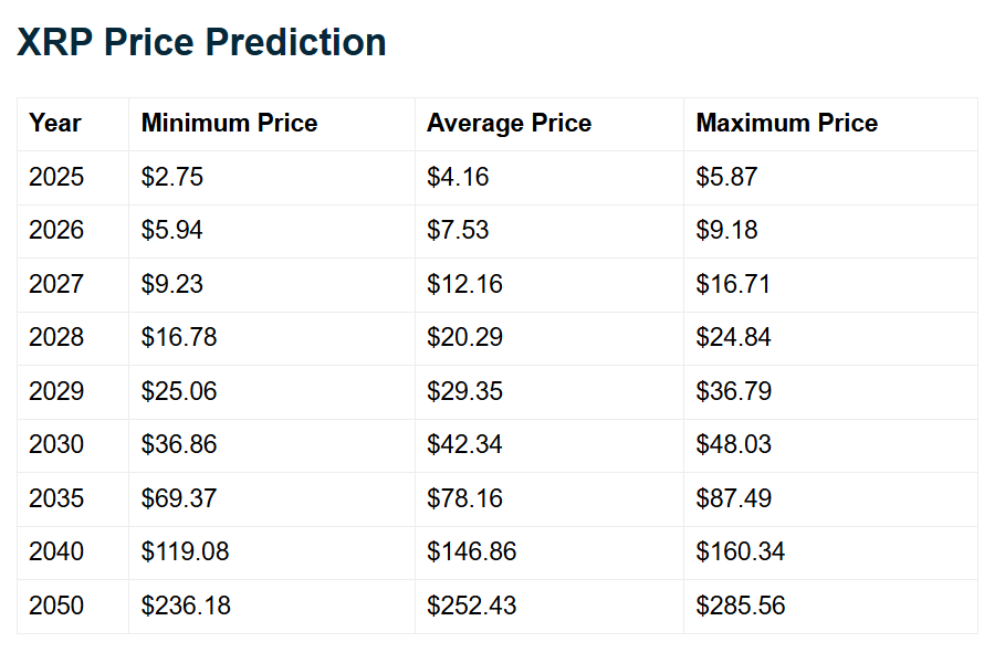 XRP could reach average prices of $4.16 in 2025