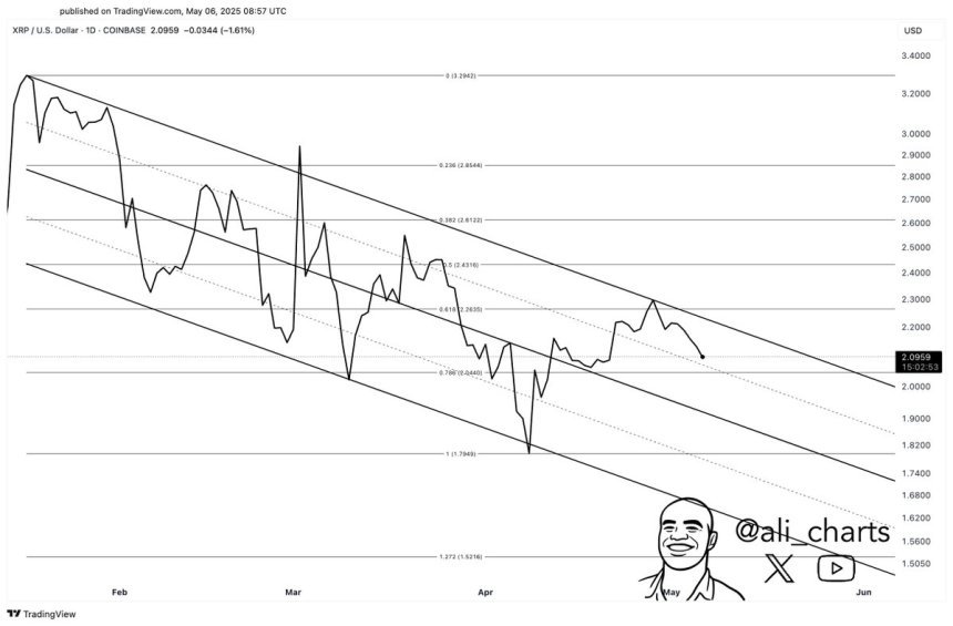 XRP trading in a descending channel | Source: Ali Martinez on X